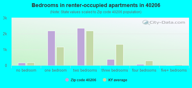 Bedrooms in renter-occupied apartments in 40206 