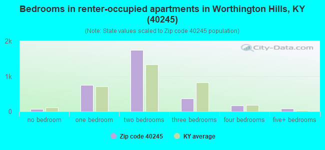 Bedrooms in renter-occupied apartments in Worthington Hills, KY (40245) 