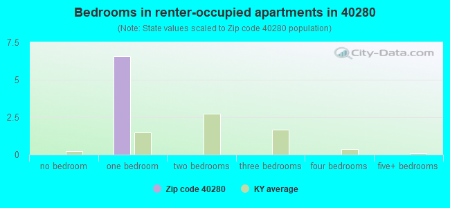 Bedrooms in renter-occupied apartments in 40280 