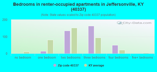 Bedrooms in renter-occupied apartments in Jeffersonville, KY (40337) 