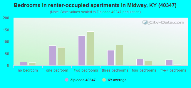 Bedrooms in renter-occupied apartments in Midway, KY (40347) 