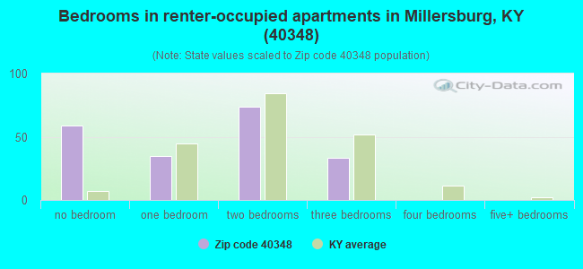 Bedrooms in renter-occupied apartments in Millersburg, KY (40348) 