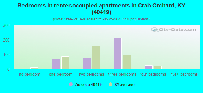 Bedrooms in renter-occupied apartments in Crab Orchard, KY (40419) 