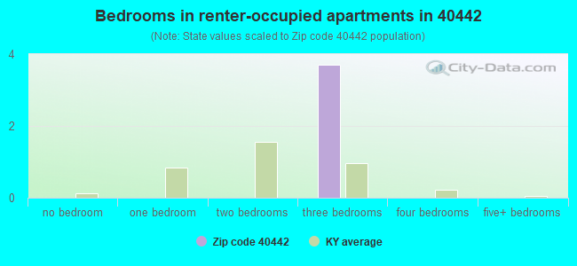 Bedrooms in renter-occupied apartments in 40442 
