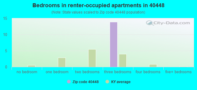 Bedrooms in renter-occupied apartments in 40448 