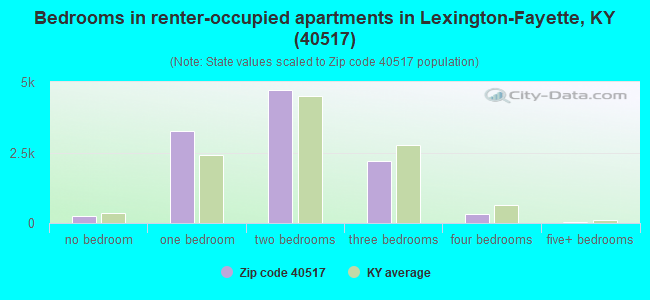 Bedrooms in renter-occupied apartments in Lexington-Fayette, KY (40517) 