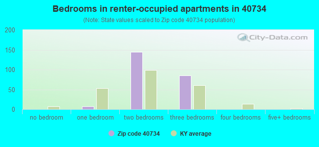 Bedrooms in renter-occupied apartments in 40734 