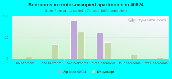 Bedrooms in renter-occupied apartments in 40824 