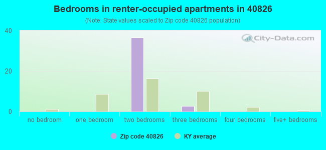 Bedrooms in renter-occupied apartments in 40826 