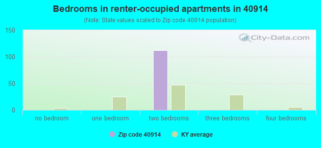 Bedrooms in renter-occupied apartments in 40914 