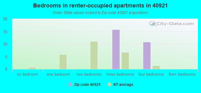 Bedrooms in renter-occupied apartments in 40921 