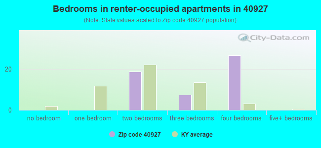 Bedrooms in renter-occupied apartments in 40927 