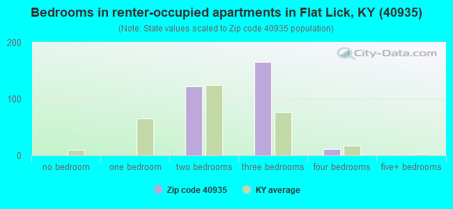 Bedrooms in renter-occupied apartments in Flat Lick, KY (40935) 