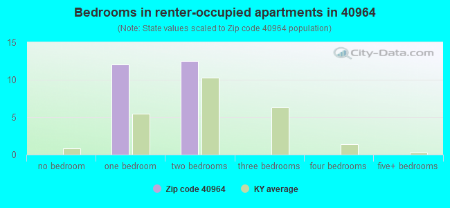 Bedrooms in renter-occupied apartments in 40964 