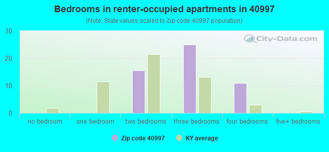 Bedrooms in renter-occupied apartments in 40997 
