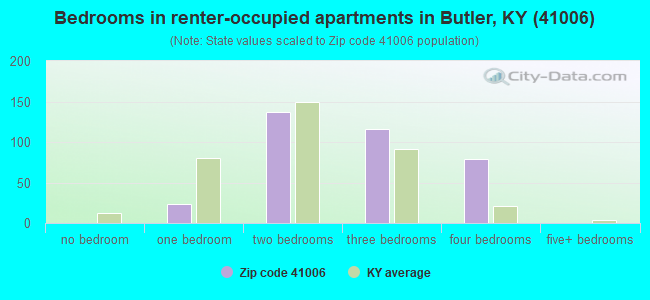 Bedrooms in renter-occupied apartments in Butler, KY (41006) 