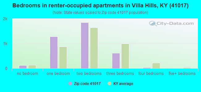 Bedrooms in renter-occupied apartments in Villa Hills, KY (41017) 