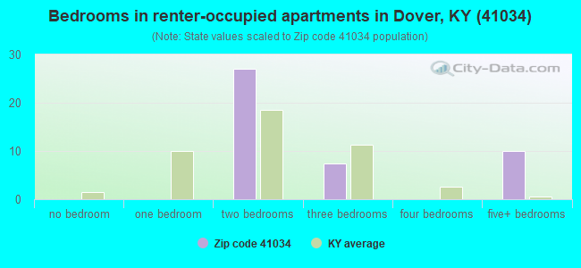 Bedrooms in renter-occupied apartments in Dover, KY (41034) 