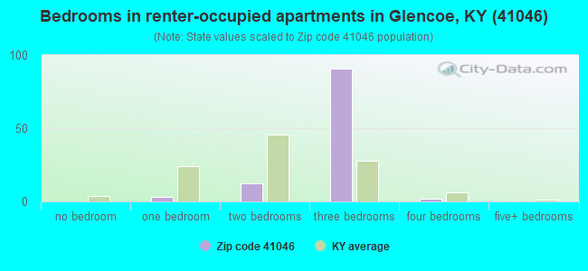 Bedrooms in renter-occupied apartments in Glencoe, KY (41046) 