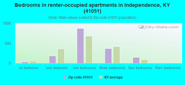 Bedrooms in renter-occupied apartments in Independence, KY (41051) 