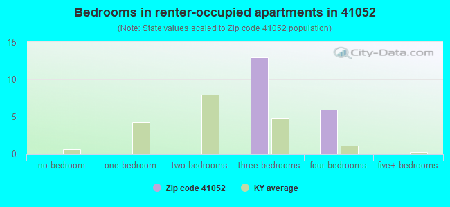 Bedrooms in renter-occupied apartments in 41052 