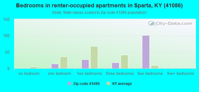 Bedrooms in renter-occupied apartments in Sparta, KY (41086) 