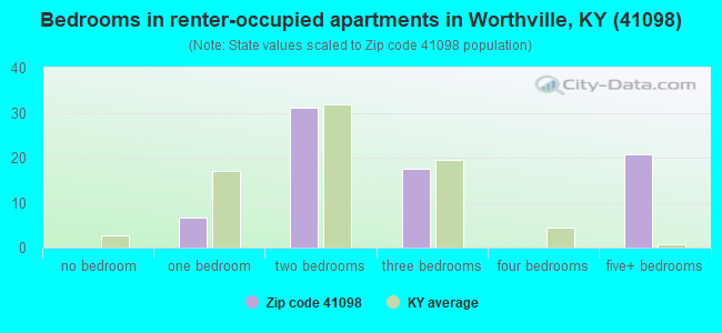 Bedrooms in renter-occupied apartments in Worthville, KY (41098) 