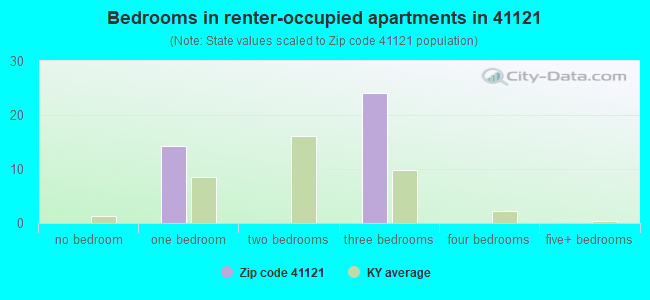 Bedrooms in renter-occupied apartments in 41121 