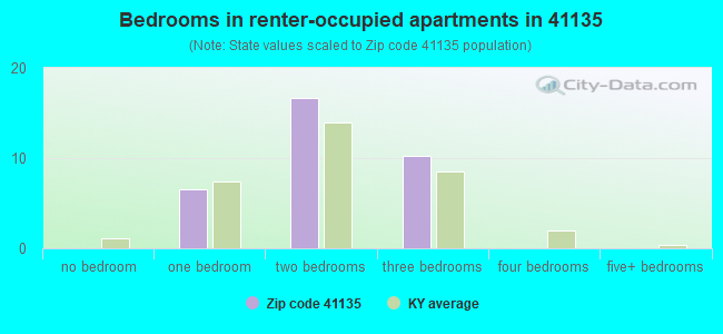 Bedrooms in renter-occupied apartments in 41135 