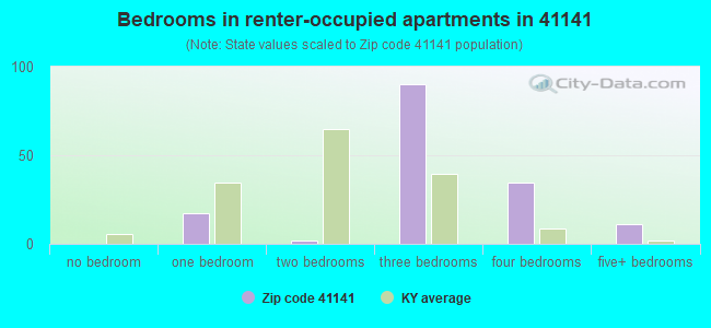Bedrooms in renter-occupied apartments in 41141 