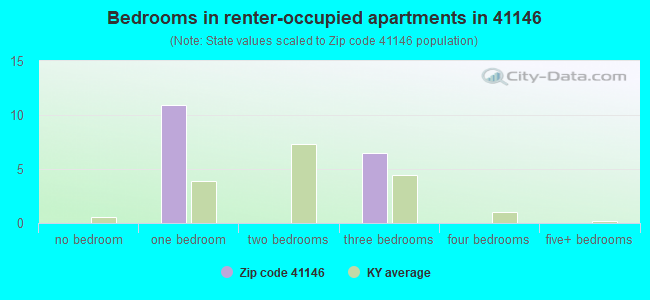 Bedrooms in renter-occupied apartments in 41146 
