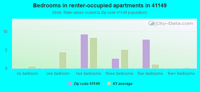 Bedrooms in renter-occupied apartments in 41149 