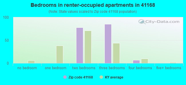 Bedrooms in renter-occupied apartments in 41168 