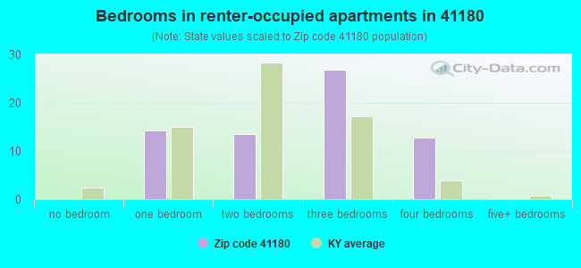 Bedrooms in renter-occupied apartments in 41180 
