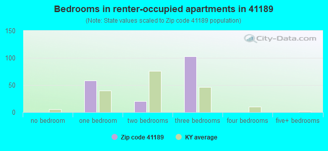 Bedrooms in renter-occupied apartments in 41189 