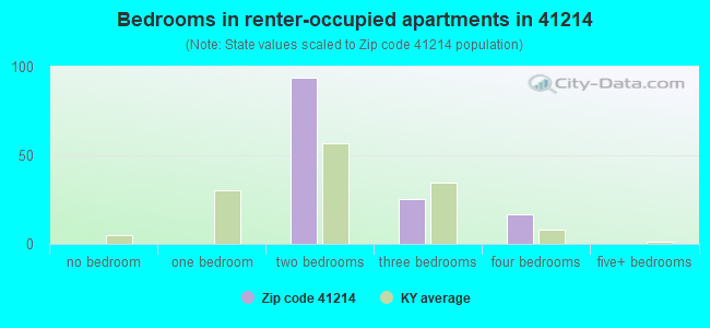 Bedrooms in renter-occupied apartments in 41214 