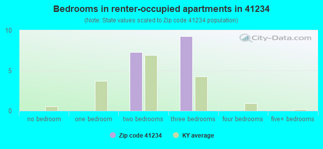 Bedrooms in renter-occupied apartments in 41234 