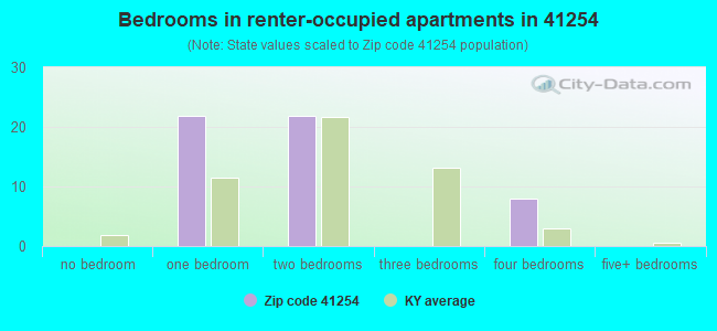 Bedrooms in renter-occupied apartments in 41254 