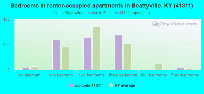 Bedrooms in renter-occupied apartments in Beattyville, KY (41311) 