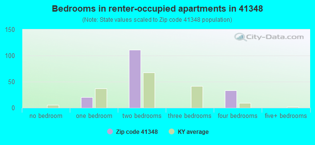 Bedrooms in renter-occupied apartments in 41348 