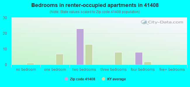 Bedrooms in renter-occupied apartments in 41408 