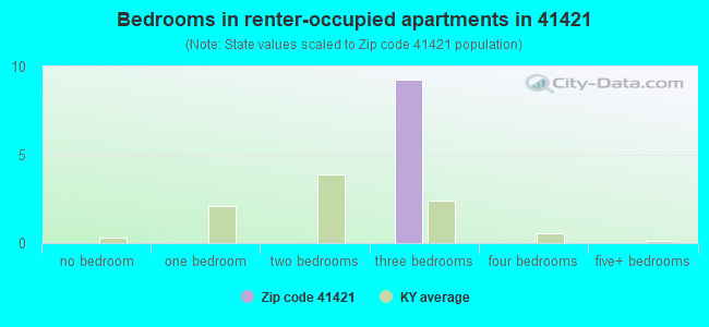 Bedrooms in renter-occupied apartments in 41421 
