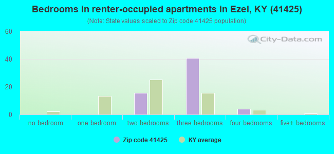 Bedrooms in renter-occupied apartments in Ezel, KY (41425) 