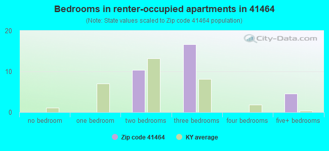 Bedrooms in renter-occupied apartments in 41464 