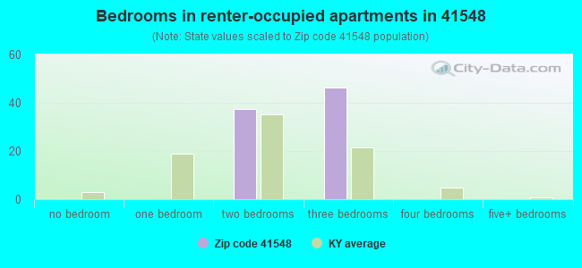 Bedrooms in renter-occupied apartments in 41548 