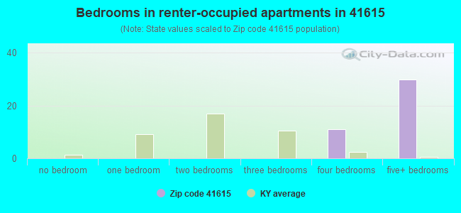 Bedrooms in renter-occupied apartments in 41615 