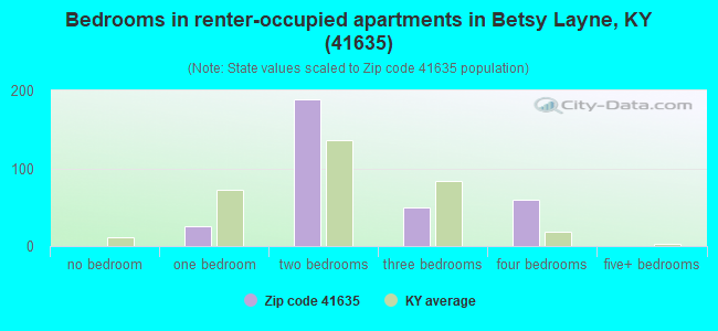 Bedrooms in renter-occupied apartments in Betsy Layne, KY (41635) 