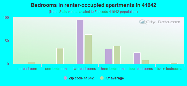 Bedrooms in renter-occupied apartments in 41642 