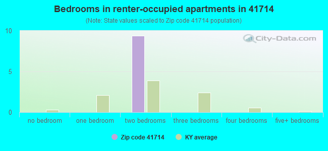 Bedrooms in renter-occupied apartments in 41714 