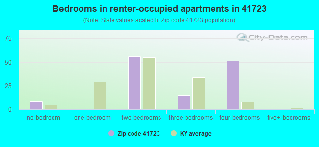 Bedrooms in renter-occupied apartments in 41723 